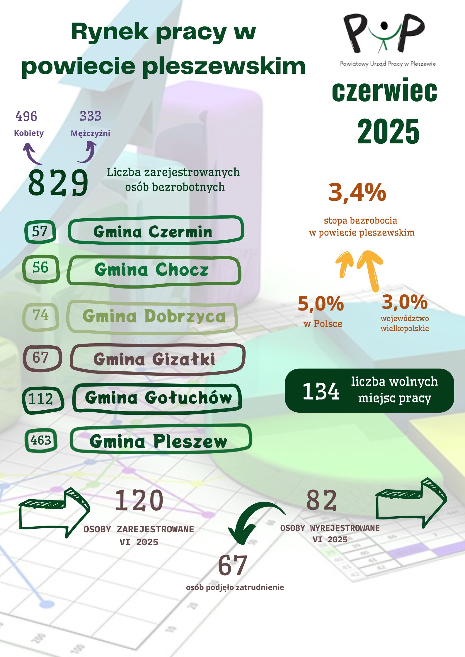 Zdjęcie artykułu Rynek pracy w powiecie pleszewskim - czerwiec 2025 r.