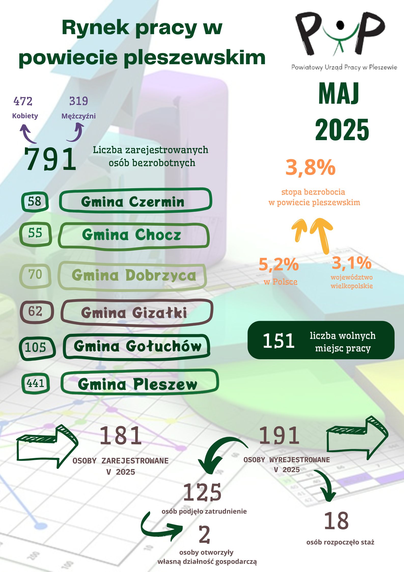 Zdjęcie artykułu Rynek pracy w powiecie pleszewskim - maj 2025